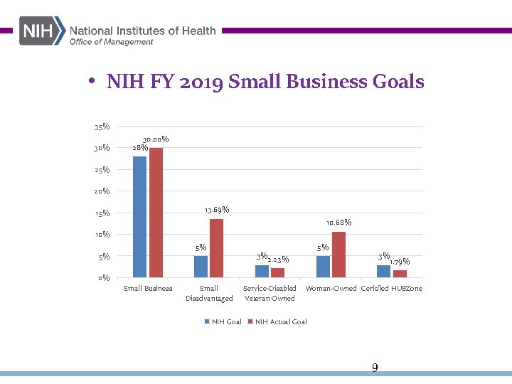  • NIH FY 2019 Small Business Goals 35% 30. 00% 28% 25% 20%