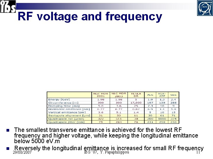 RF voltage and frequency n n The smallest transverse emittance is achieved for the