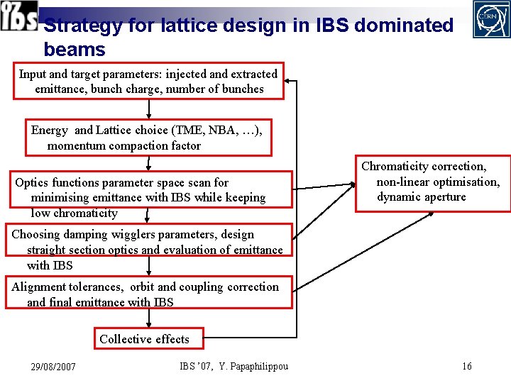 Strategy for lattice design in IBS dominated beams Input and target parameters: injected and
