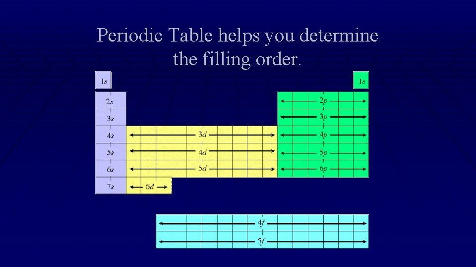 Periodic Table helps you determine the filling order. 