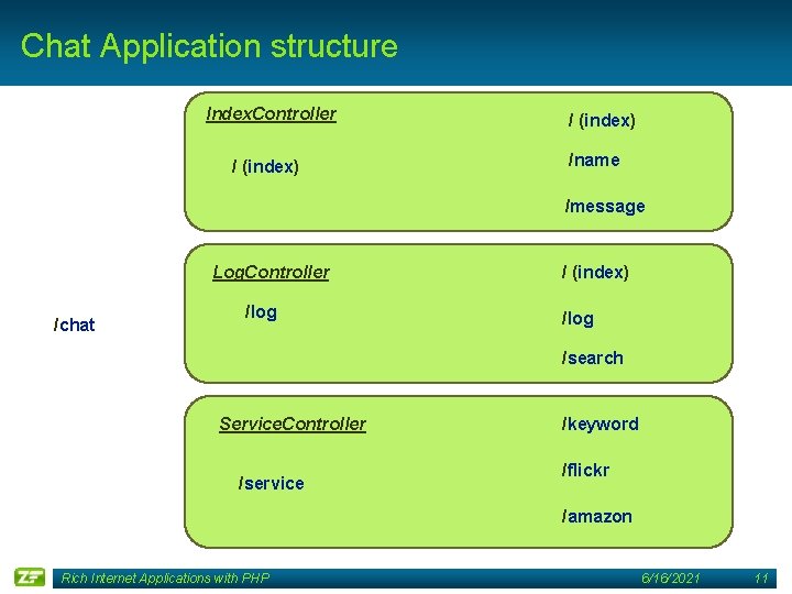 Chat Application structure Index. Controller / (index) /name /message Log. Controller /chat /log /