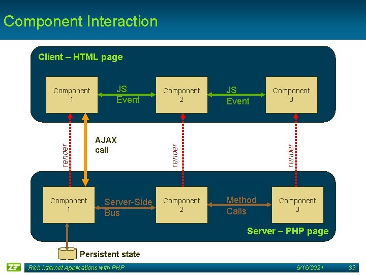 Component Interaction Client – HTML page render AJAX call Component 1 Server-Side Bus Component
