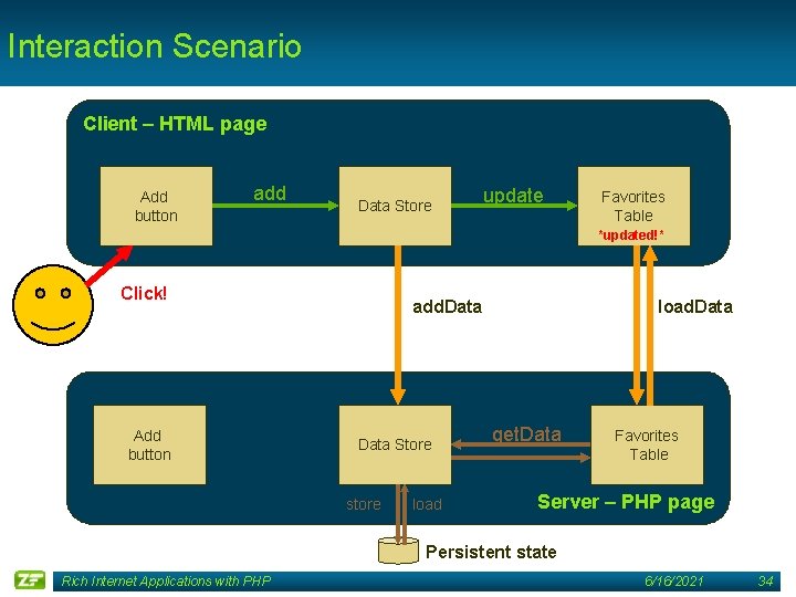 Interaction Scenario Client – HTML page Add button add Data Store update Favorites Table