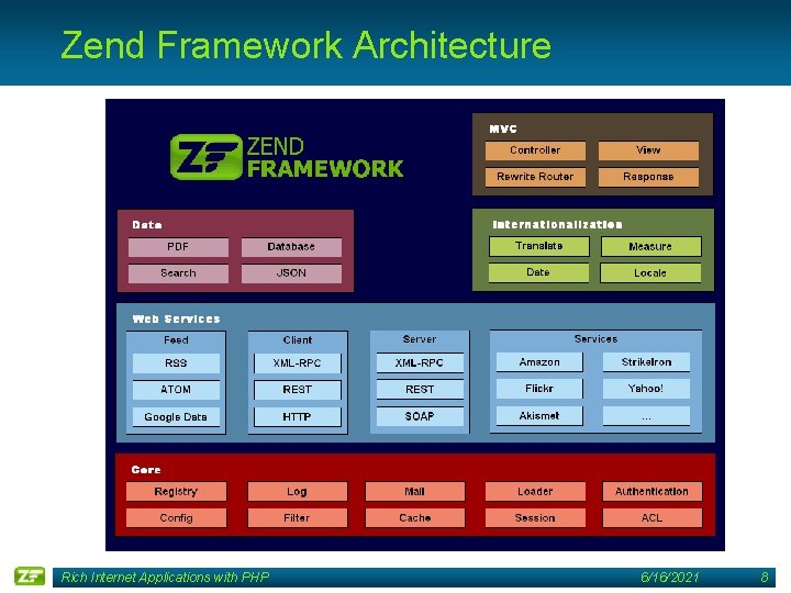 Zend Framework Architecture Rich Internet Applications with PHP 6/16/2021 8 