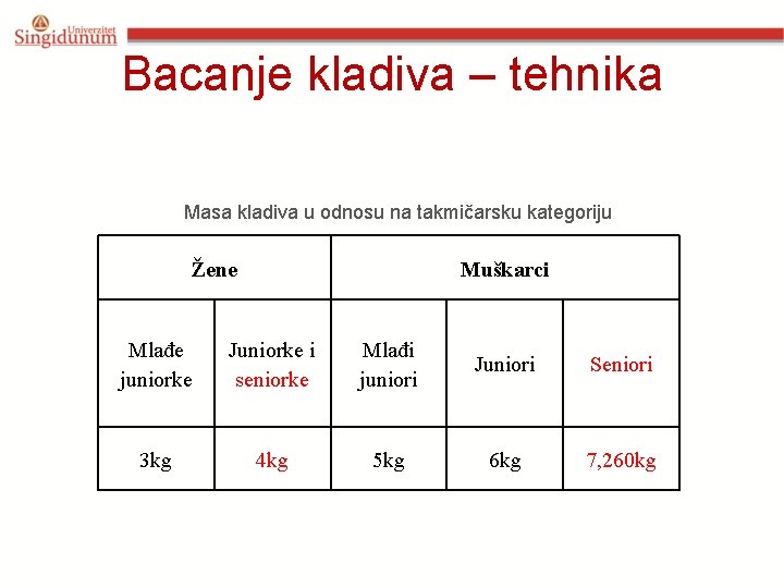 Bacanje kladiva – tehnika Masa kladiva u odnosu na takmičarsku kategoriju Žene Muškarci Mlađe