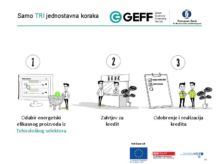 Samo TRI jednostavna koraka Odabir energetski efikasnog proizvoda iz Tehnološkog selektora Zahtjev za kredit