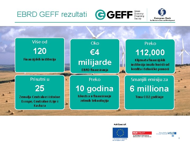 EBRD GEFF rezultati Više od Oko Preko 120 € 4 milijarde 112, 000 Finansijskih