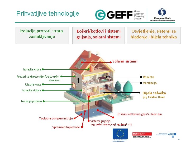 Prihvatljive tehnologije Izolacija, prozori, vrata, zastakljivanje Bojleri/kotlovi i sistemi grijanja, solarni sistemi Osvjetljenje, sistemi