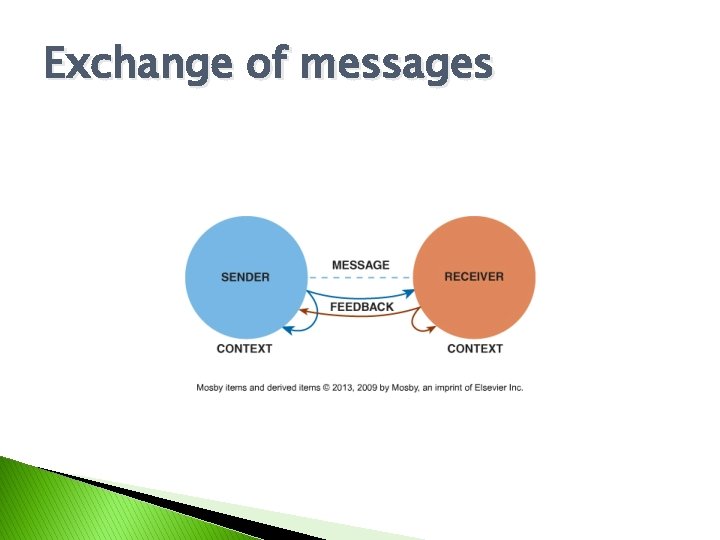 Exchange of messages 