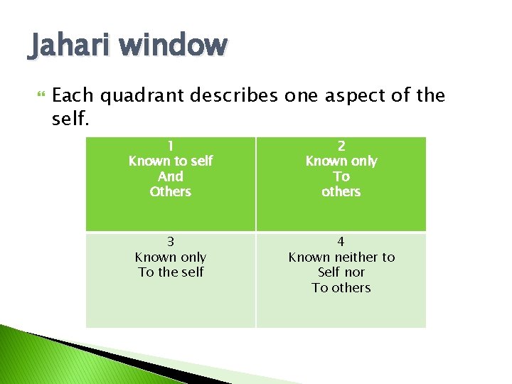 Jahari window Each quadrant describes one aspect of the self. 1 Known to self