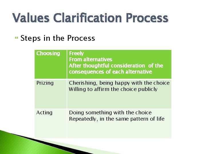 Values Clarification Process Steps in the Process Choosing Freely From alternatives After thoughtful consideration