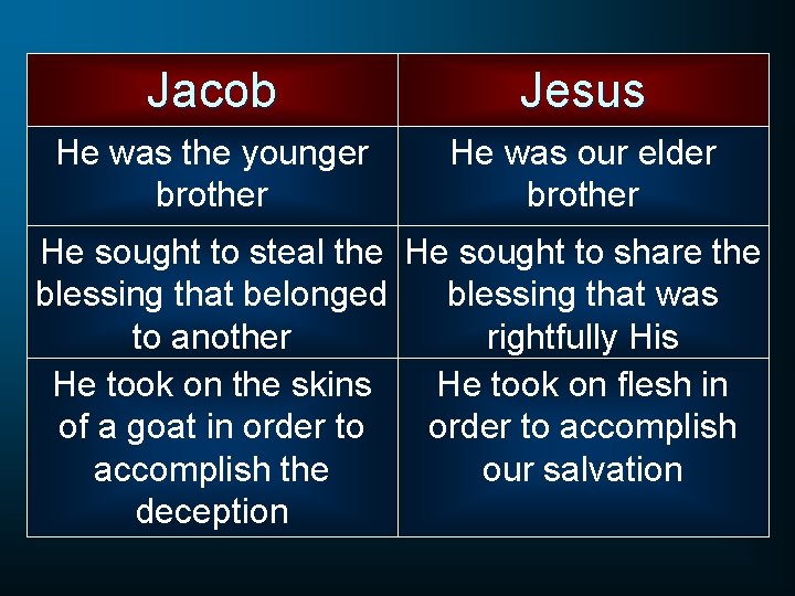 Jacob Jesus He was the younger brother He was our elder brother He sought