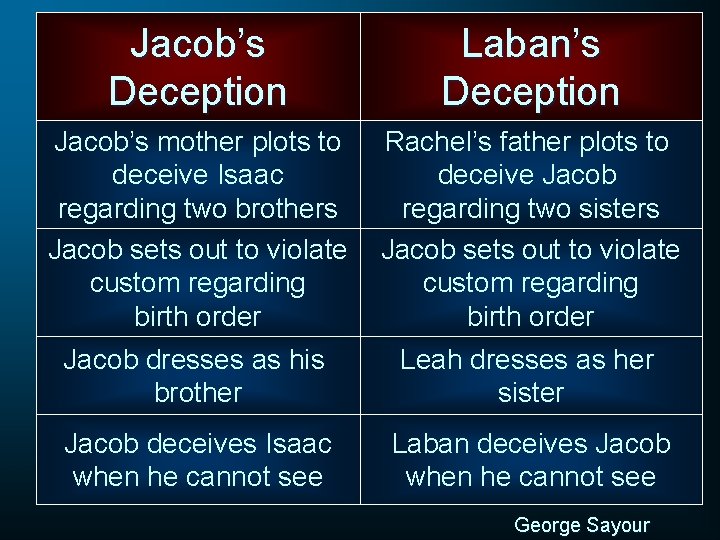 Jacob’s Deception Laban’s Deception Jacob’s mother plots to deceive Isaac regarding two brothers Jacob