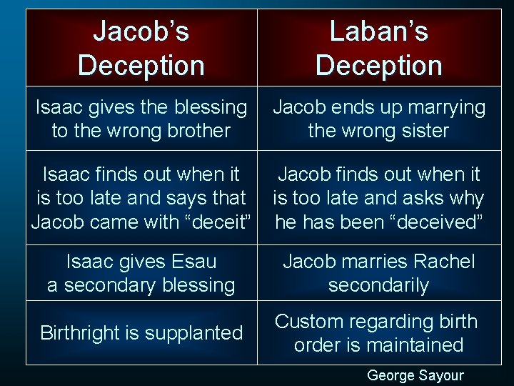 Jacob’s Deception Laban’s Deception Isaac gives the blessing to the wrong brother Jacob ends