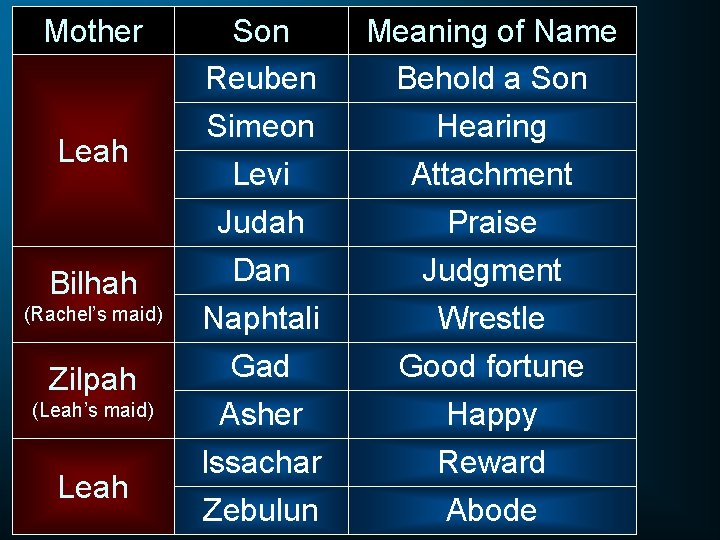Mother Leah Bilhah (Rachel’s maid) Zilpah (Leah’s maid) Leah Son Reuben Simeon Meaning of