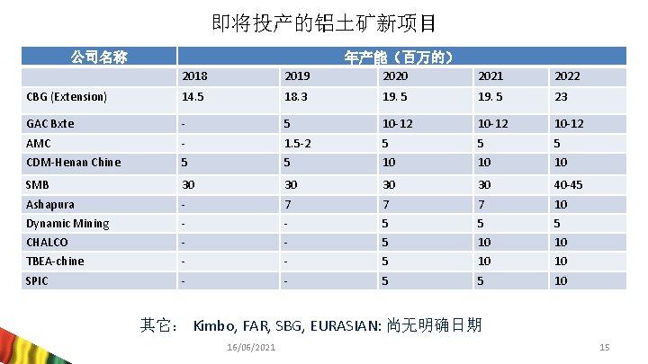 即将投产的铝土矿新项目 公司名称 年产能（百万的） 2018 2019 2020 2021 2022 CBG (Extension) 14. 5 18. 3
