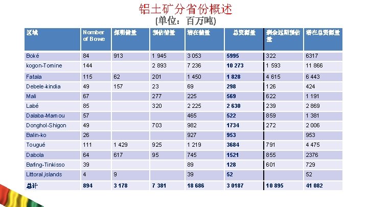 铝土矿分省份概述 (单位：百万吨) 区域 Nomber of Bowe 探明储量 预估储量 潜在储量 Boké 84 913 1 945