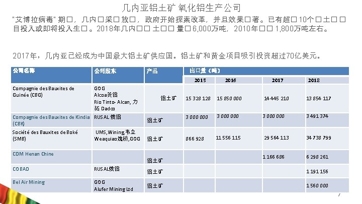 几内亚铝土矿 氧化铝生产公司 “艾博拉病毒” 期� ，几内� 采� 放� ，政府开始探索改革，并且效果� 著。已有超� 10个� 土� � 目投入或即将投入生� 。2018年几内��