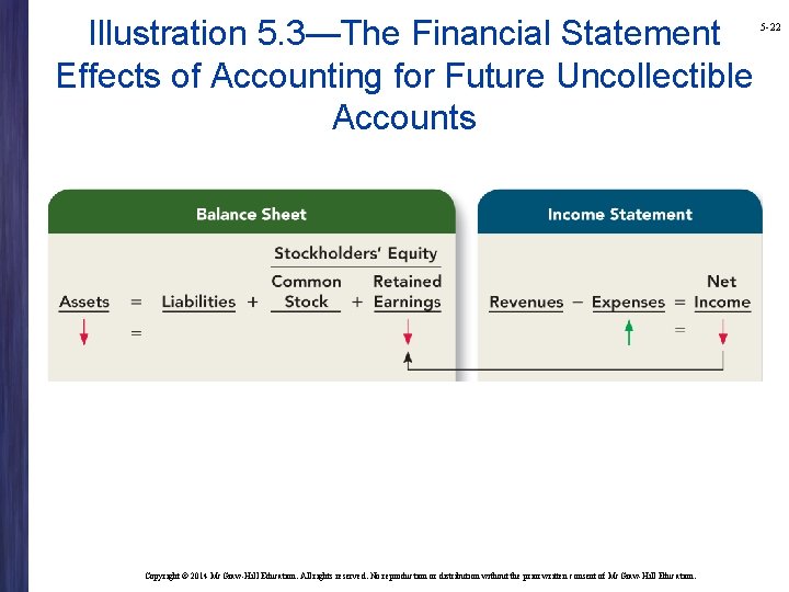 Illustration 5. 3—The Financial Statement Effects of Accounting for Future Uncollectible Accounts Copyright ©