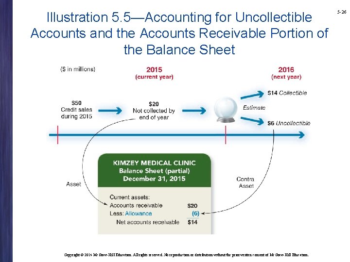 Illustration 5. 5—Accounting for Uncollectible Accounts and the Accounts Receivable Portion of the Balance