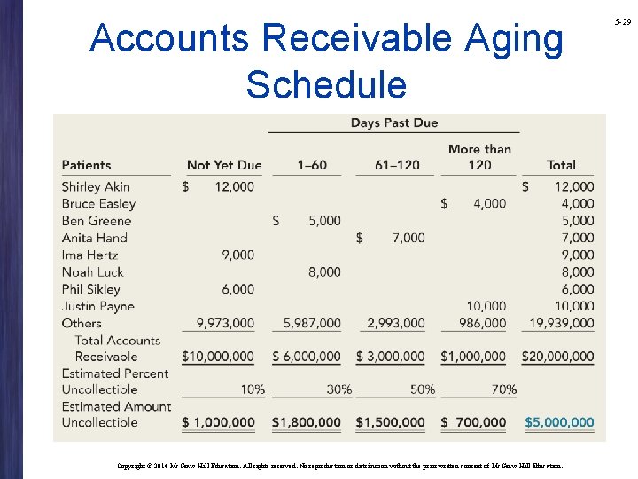 Accounts Receivable Aging Schedule Copyright © 2014 Mc. Graw-Hill Education. All rights reserved. No