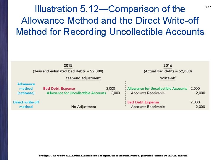 Illustration 5. 12—Comparison of the Allowance Method and the Direct Write-off Method for Recording