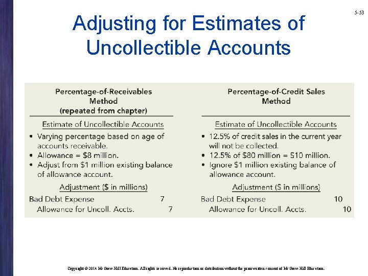 Adjusting for Estimates of Uncollectible Accounts Copyright © 2014 Mc. Graw-Hill Education. All rights