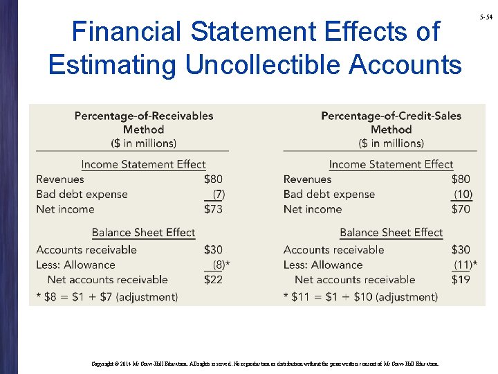 Financial Statement Effects of Estimating Uncollectible Accounts Copyright © 2014 Mc. Graw-Hill Education. All