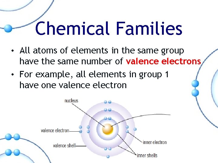 Chemical Families • All atoms of elements in the same group have the same