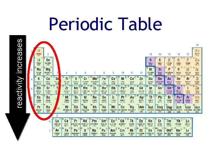 reactivity increases Periodic Table 