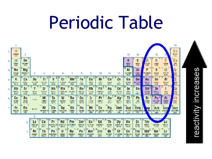 reactivity increases Periodic Table 