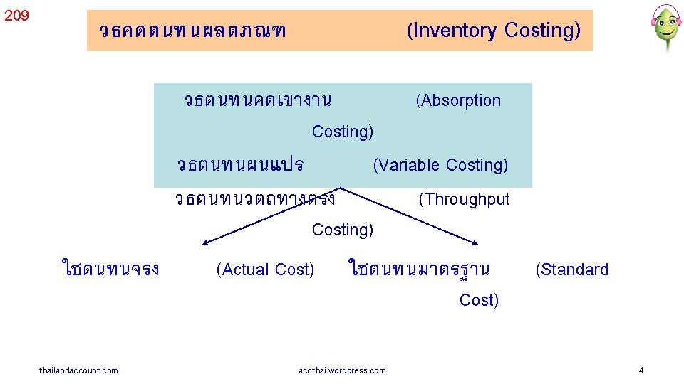 209 (Inventory Costing) วธคดตนทนผลตภณฑ วธตนทนคดเขางาน (Absorption Costing) วธตนทนผนแปร (Variable Costing) วธตนทนวตถทางตรง (Throughput Costing) ใชตนทนจรง
