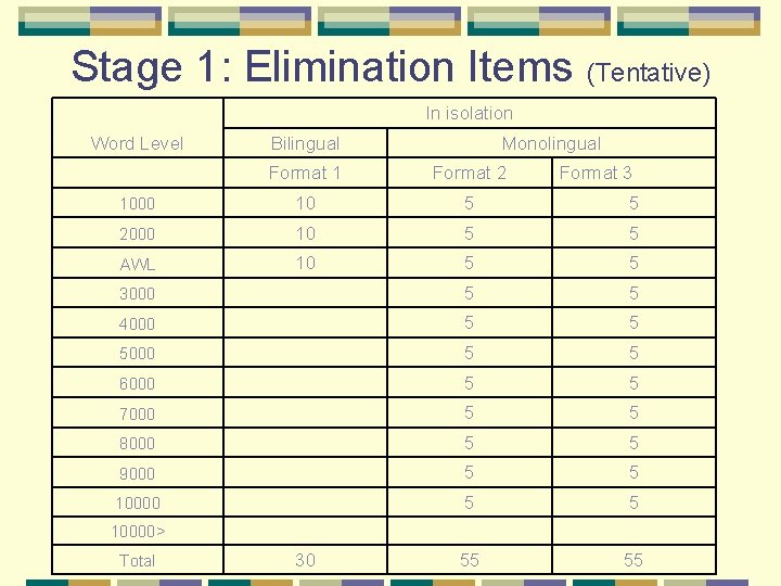 Stage 1: Elimination Items (Tentative) In isolation Word Level Bilingual Monolingual Format 1 Format