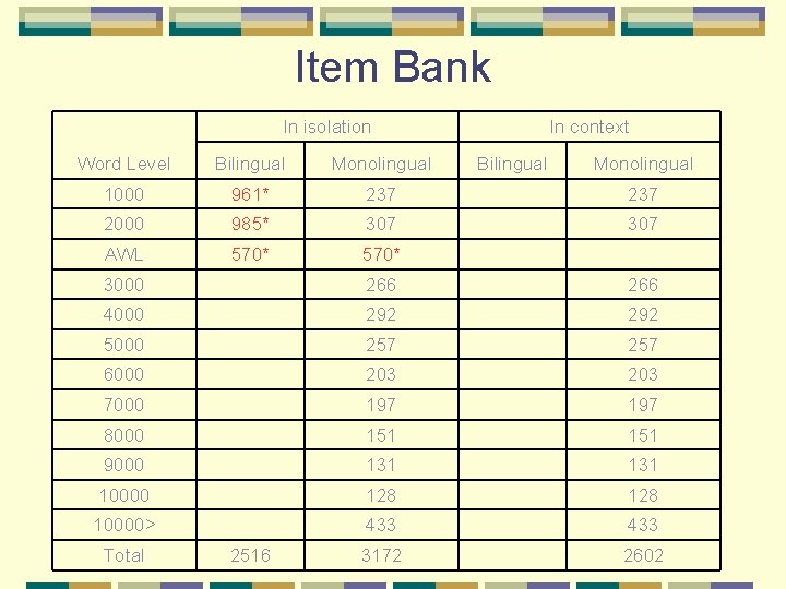 Item Bank In isolation In context Word Level Bilingual Monolingual 1000 961* 237 2000