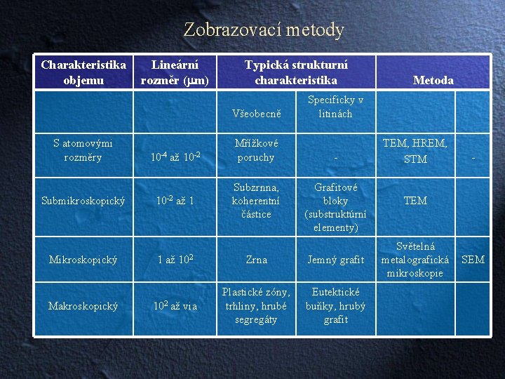 Zobrazovací metody Charakteristika objemu Lineární rozměr (mm) Typická strukturní charakteristika Všeobecně S atomovými rozměry