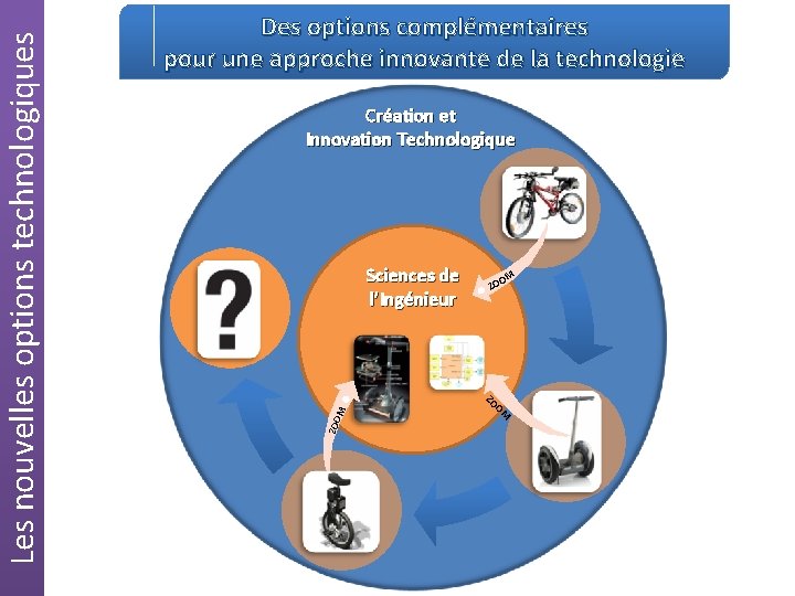 Création et Innovation Technologique OM ZOO M Sciences de l’Ingénieur ZO Les nouvelles options