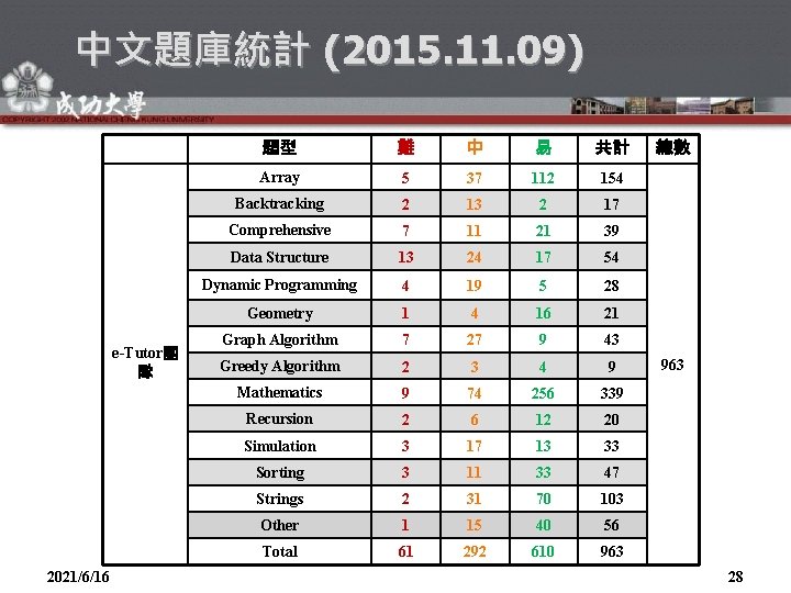 中文題庫統計 (2015. 11. 09) e-Tutor團 隊 2021/6/16 題型 難 中 易 共計 Array 5
