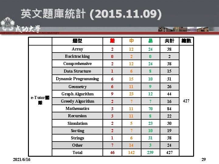 英文題庫統計 (2015. 11. 09) e-Tutor團 隊 2021/6/16 題型 難 中 易 共計 Array 2