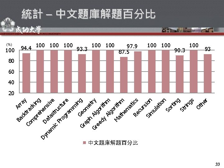 ra Ar 100 Co (%) y ra c m pr king eh Dy en