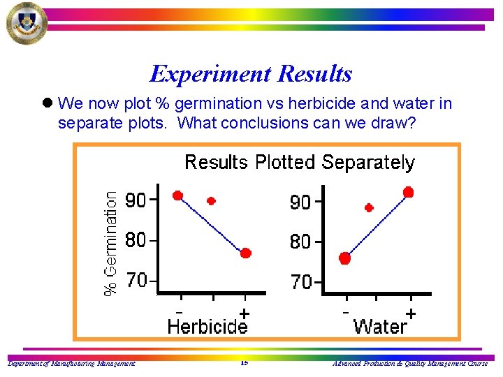 Experiment Results l We now plot % germination vs herbicide and water in separate