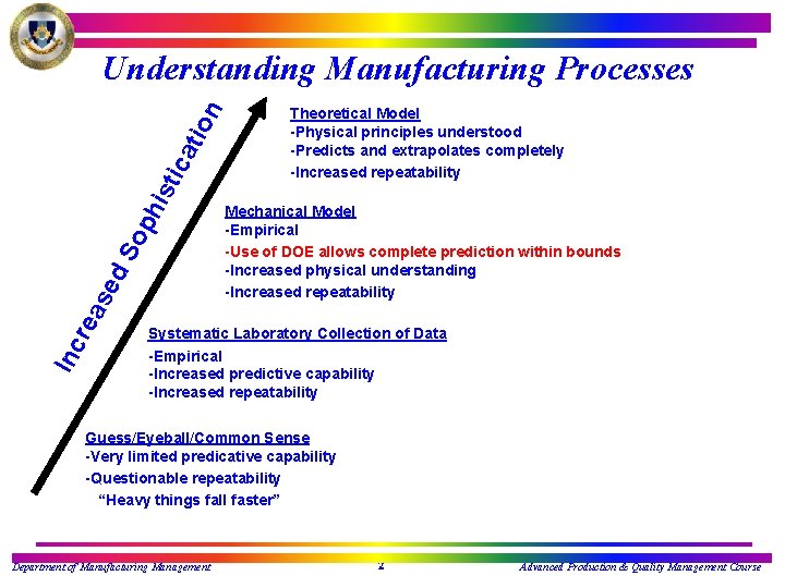 Inc rea se d. S op his tic ati on Understanding Manufacturing Processes Theoretical