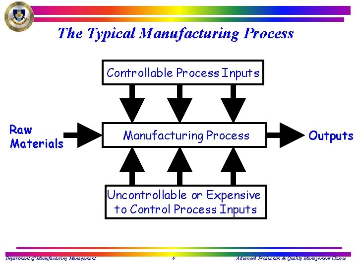 The Typical Manufacturing Process Controllable Process Inputs Raw Materials Manufacturing Process Outputs Uncontrollable or