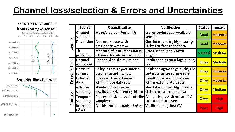Channel loss/selection & Errors and Uncertainties Products Sounder-like channels Retrieval scheme Sensors Exclusion of