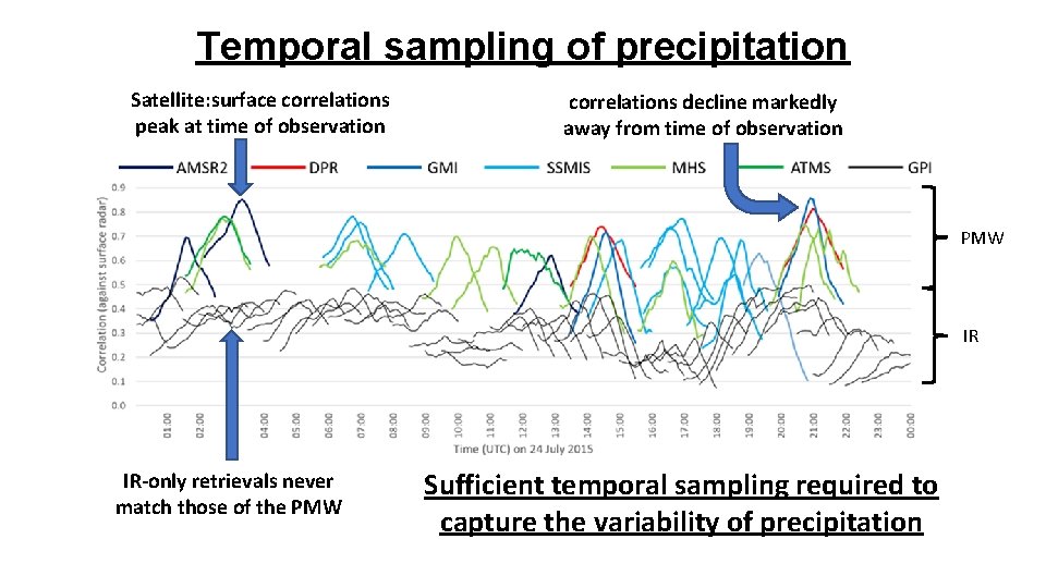 Temporal sampling of precipitation Satellite: surface correlations peak at time of observation correlations decline