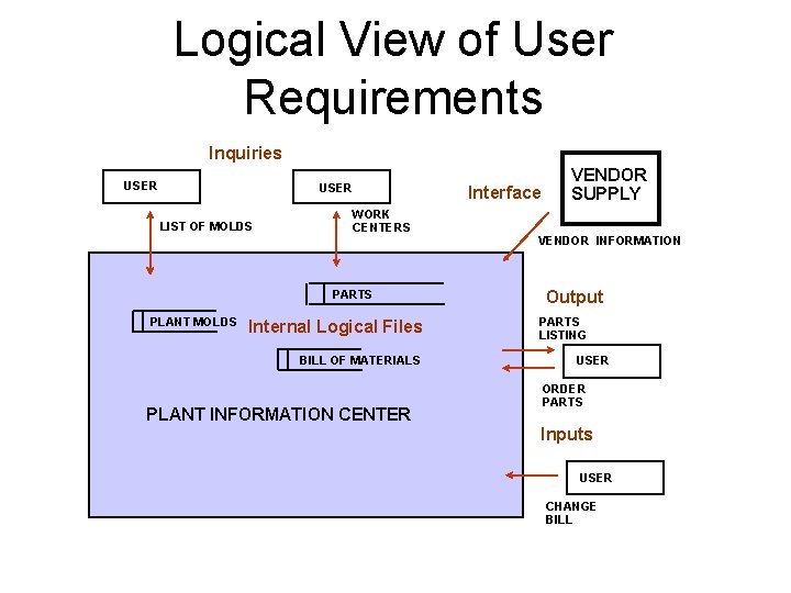 Logical View of User Requirements Inquiries USER LIST OF MOLDS Interface WORK CENTERS PARTS