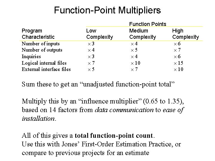Function-Point Multipliers Program Characteristic Number of inputs Number of outputs Inquiries Logical internal files
