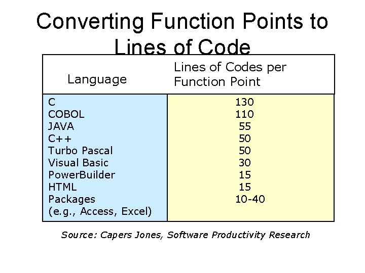 Converting Function Points to Lines of Code Language C COBOL JAVA C++ Turbo Pascal