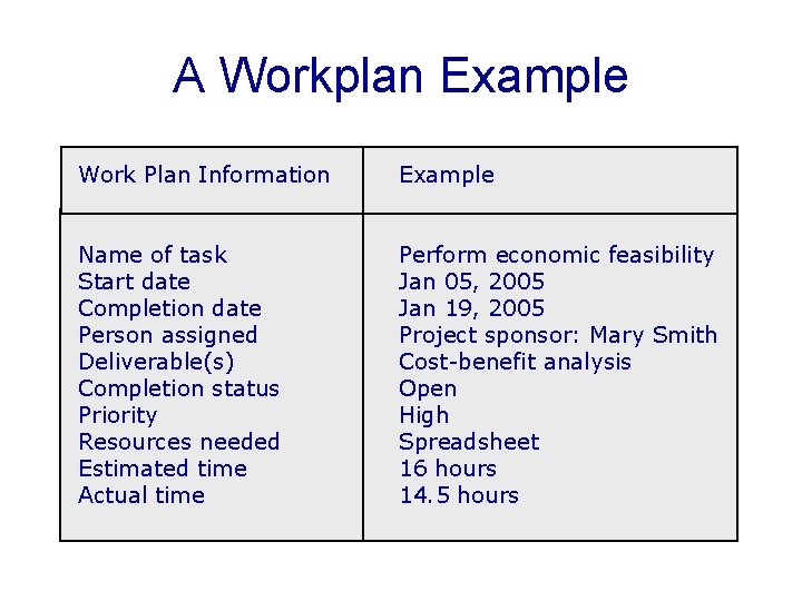 A Workplan Example Work Plan Information Example Name of task Start date Completion date