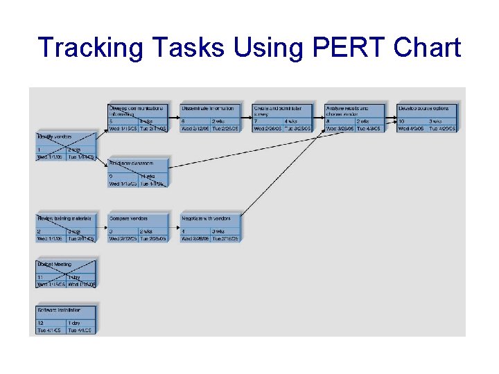 Tracking Tasks Using PERT Chart 