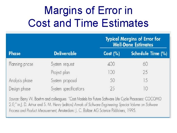 Margins of Error in Cost and Time Estimates 